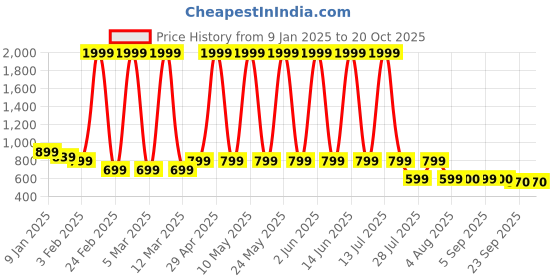 myntra.com Hawai Multicoloured 1 Pieces Wood Fashion Photo Frames hawai Price History Graph from 9 Jan 2025 to 19 Oct 2025