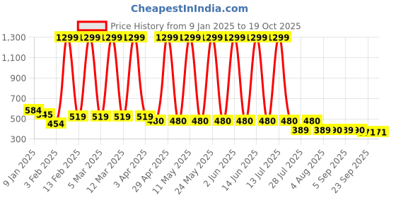 myntra.com Hawai Multicoloured 1 Pieces Wood Fashion Photo Frames hawai Price History Graph from 9 Jan 2025 to 19 Oct 2025