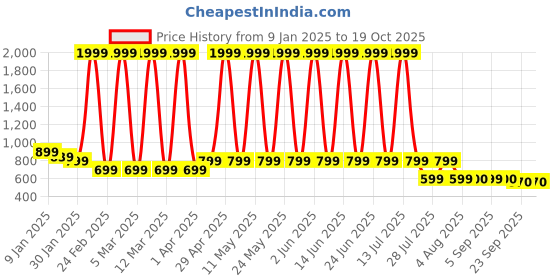 myntra.com Hawai Multicoloured 1 Pieces Wood Fashion Photo Frames hawai Price History Graph from 9 Jan 2025 to 19 Oct 2025
