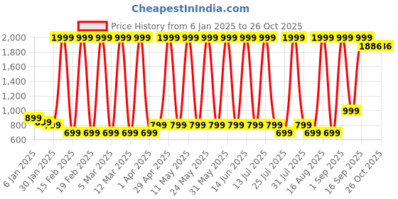 myntra.com Hawai Multicoloured 1 Pieces Wood Fashion Photo Frames hawai Price History Graph from 6 Jan 2025 to 26 Oct 2025