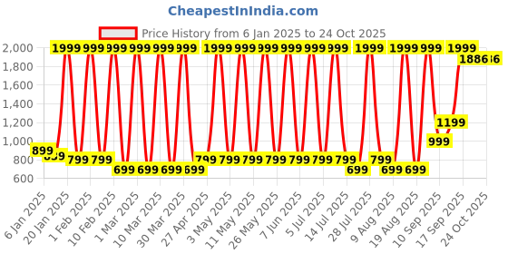 myntra.com Hawai Multicoloured 1 Pieces Wood Fashion Photo Frames hawai Price History Graph from 6 Jan 2025 to 21 Oct 2025