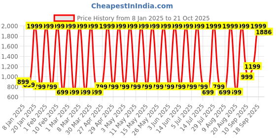 myntra.com Hawai Multicoloured 1 Pieces Wood Fashion Photo Frames hawai Price History Graph from 8 Jan 2025 to 21 Oct 2025