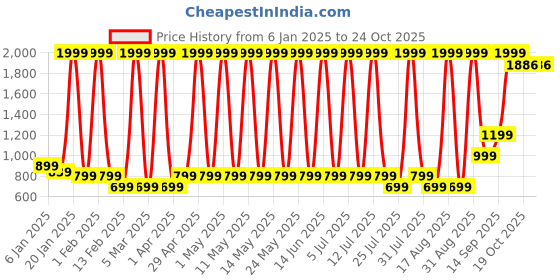 myntra.com Hawai Multicoloured 1 Pieces Wood Fashion Photo Frames hawai Price History Graph from 6 Jan 2025 to 22 Oct 2025