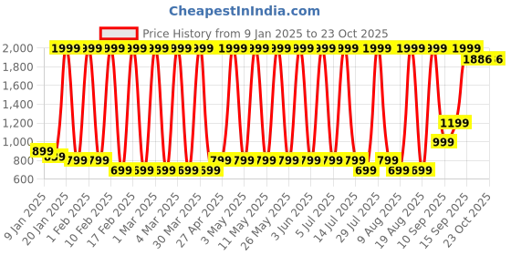 myntra.com Hawai Multicoloured 1 Pieces Wood Fashion Photo Frames hawai Price History Graph from 9 Jan 2025 to 22 Oct 2025