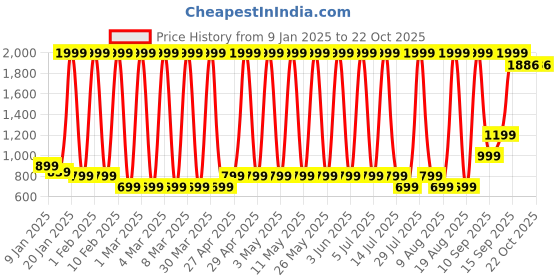 myntra.com Hawai Multicoloured 1 Pieces Wood Fashion Photo Frames hawai Price History Graph from 9 Jan 2025 to 22 Oct 2025