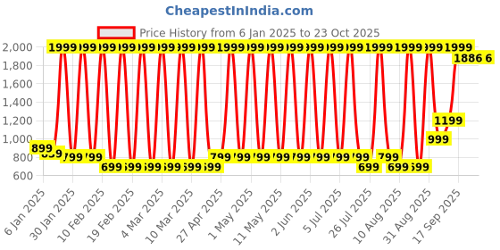 myntra.com Hawai Multicoloured 1 Pieces Wood Fashion Photo Frames hawai Price History Graph from 6 Jan 2025 to 22 Oct 2025