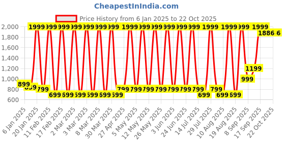 myntra.com Hawai Multicoloured 1 Pieces Wood Fashion Photo Frames hawai Price History Graph from 6 Jan 2025 to 22 Oct 2025