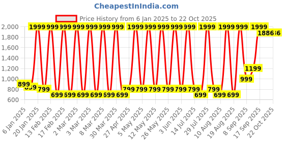 myntra.com Hawai Multicoloured 1 Pieces Wood Fashion Photo Frames hawai Price History Graph from 6 Jan 2025 to 22 Oct 2025