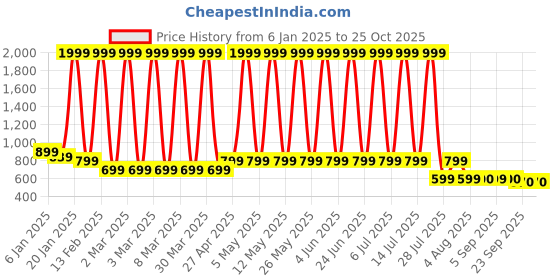 myntra.com Hawai Multicoloured 1 Pieces Wood Fashion Photo Frames hawai Price History Graph from 6 Jan 2025 to 25 Oct 2025