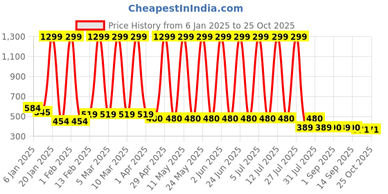 myntra.com Hawai Multicoloured 1 Pieces Wood Fashion Photo Frames hawai Price History Graph from 6 Jan 2025 to 25 Oct 2025