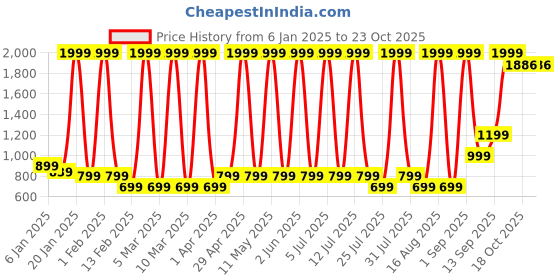 myntra.com Hawai Multicoloured 1 Pieces Wood Fashion Photo Frames hawai Price History Graph from 6 Jan 2025 to 22 Oct 2025