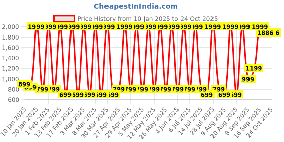 myntra.com Hawai Multicoloured 1 Pieces Wood Fashion Photo Frames hawai Price History Graph from 10 Jan 2025 to 22 Oct 2025