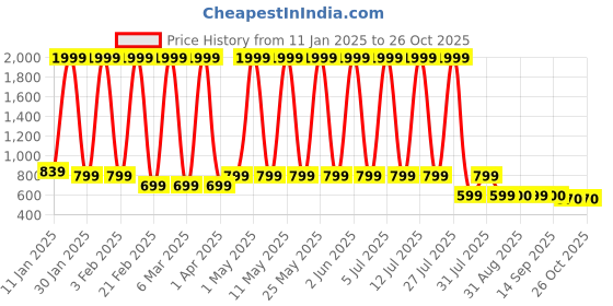 myntra.com Hawai Multicoloured 1 Pieces Wood Fashion Photo Frames hawai Price History Graph from 11 Jan 2025 to 25 Oct 2025