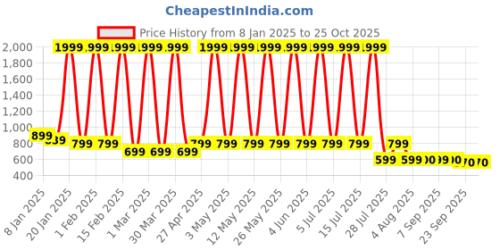 myntra.com Hawai Multicoloured 1 Pieces Wood Fashion Photo Frames hawai Price History Graph from 8 Jan 2025 to 25 Oct 2025