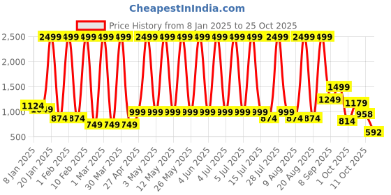 myntra.com Hawai Multicoloured 1 Pieces Wood Fashion Photo Frames hawai Price History Graph from 8 Jan 2025 to 25 Oct 2025