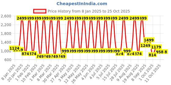 myntra.com Hawai Multicoloured 1 Pieces Wood Fashion Photo Frames hawai Price History Graph from 8 Jan 2025 to 25 Oct 2025