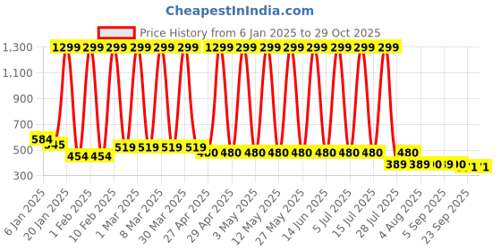 myntra.com Hawai Multicoloured 1 Pieces Wood Fashion Photo Frames hawai Price History Graph from 6 Jan 2025 to 29 Oct 2025