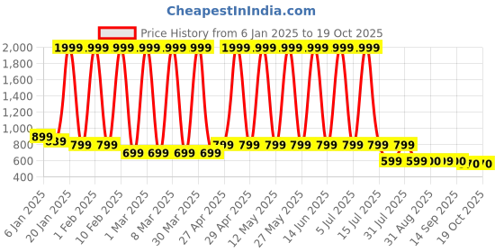 myntra.com Hawai Multicoloured 1 Pieces Wood Fashion Photo Frames hawai Price History Graph from 6 Jan 2025 to 19 Oct 2025