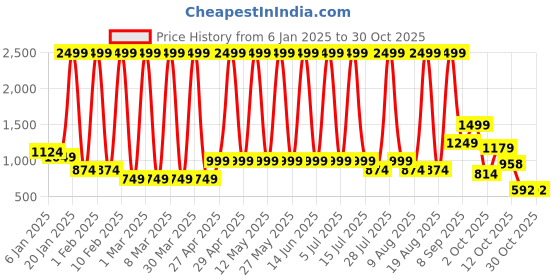 myntra.com Hawai Multicoloured 1 Pieces Wood Fashion Photo Frames hawai Price History Graph from 6 Jan 2025 to 29 Oct 2025