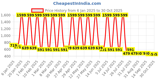 myntra.com Hawai Multicoloured 1 Pieces Wood Fashion Photo Frames hawai Price History Graph from 6 Jan 2025 to 29 Oct 2025