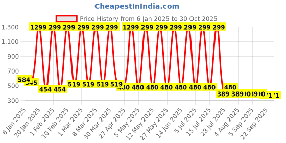 myntra.com Hawai Multicoloured 1 Pieces Wood Fashion Photo Frames hawai Price History Graph from 6 Jan 2025 to 29 Oct 2025