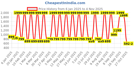myntra.com Hawai Multicoloured 1 Pieces Wood Fashion Photo Frames hawai Price History Graph from 6 Jan 2025 to 3 Nov 2025