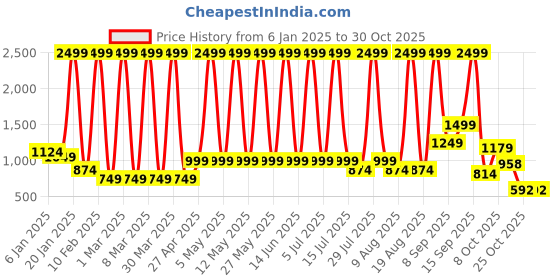 myntra.com Hawai Multicoloured 1 Pieces Wood Fashion Photo Frames hawai Price History Graph from 6 Jan 2025 to 30 Oct 2025