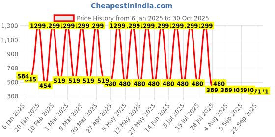myntra.com Hawai Multicoloured 1 Pieces Wood Fashion Photo Frames hawai Price History Graph from 6 Jan 2025 to 29 Oct 2025