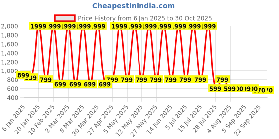 myntra.com Hawai Multicoloured 1 Pieces Wood Fashion Photo Frames hawai Price History Graph from 6 Jan 2025 to 29 Oct 2025