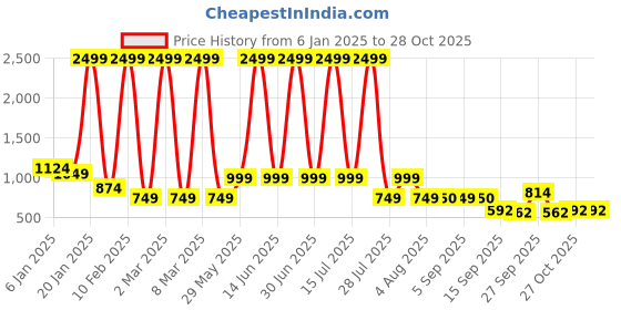 myntra.com Hawai Multicoloured 1 Pieces Wood Fashion Photo Frames hawai Price History Graph from 6 Jan 2025 to 28 Oct 2025