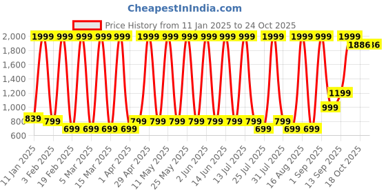 myntra.com Hawai Multicoloured 1 Pieces Wood Fashion Photo Frames hawai Price History Graph from 11 Jan 2025 to 24 Oct 2025