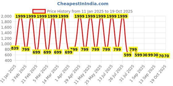 myntra.com Hawai Multicoloured 1 Pieces Wood Fashion Photo Frames hawai Price History Graph from 11 Jan 2025 to 19 Oct 2025
