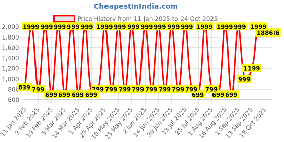 myntra.com Hawai Multicoloured 1 Pieces Wood Fashion Photo Frames hawai Price History Graph from 11 Jan 2025 to 24 Oct 2025