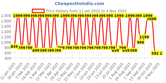 myntra.com Hawai Multicoloured 1 Pieces Wood Fashion Photo Frames hawai Price History Graph from 11 Jan 2025 to 2 Nov 2025