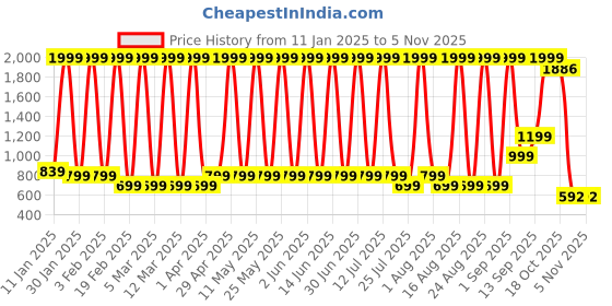 myntra.com Hawai Multicoloured 1 Pieces Wood Fashion Photo Frames hawai Price History Graph from 11 Jan 2025 to 3 Nov 2025
