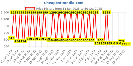 myntra.com Hawai Multicoloured 1 Pieces Wood Fashion Photo Frames hawai Price History Graph from 11 Jan 2025 to 30 Oct 2025