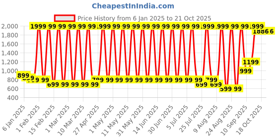 myntra.com Hawai Multicoloured 1 Pieces Wood Fashion Photo Frames hawai Price History Graph from 6 Jan 2025 to 21 Oct 2025