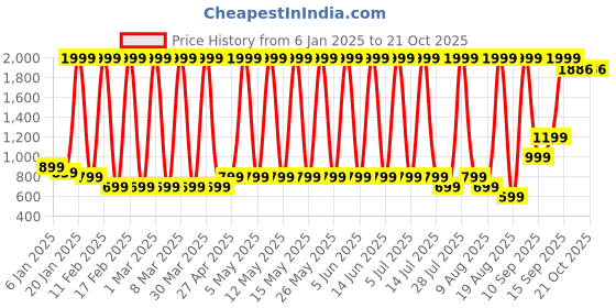 myntra.com Hawai Multicoloured 1 Pieces Wood Fashion Photo Frames hawai Price History Graph from 6 Jan 2025 to 20 Oct 2025