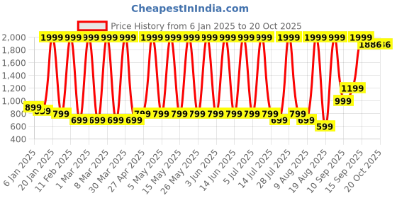 myntra.com Hawai Multicoloured 1 Pieces Wood Fashion Photo Frames hawai Price History Graph from 6 Jan 2025 to 20 Oct 2025