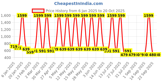 myntra.com Hawai Multicoloured 1 Pieces Wood Fashion Photo Frames hawai Price History Graph from 6 Jan 2025 to 19 Oct 2025