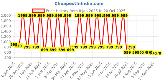myntra.com Hawai Multicoloured 1 Pieces Wood Fashion Photo Frames hawai Price History Graph from 8 Jan 2025 to 20 Oct 2025