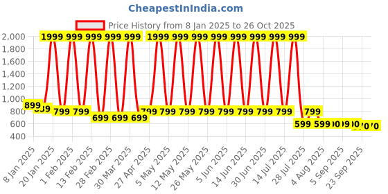 myntra.com Hawai Multicoloured 1 Pieces Wood Fashion Photo Frames hawai Price History Graph from 8 Jan 2025 to 26 Oct 2025