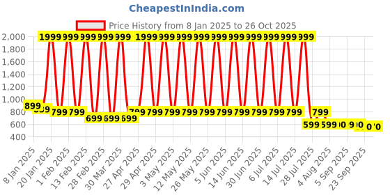 myntra.com Hawai Multicoloured 1 Pieces Wood Fashion Photo Frames hawai Price History Graph from 8 Jan 2025 to 25 Oct 2025