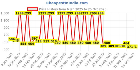 myntra.com Hawai Multicoloured 1 Pieces Wood Fashion Photo Frames hawai Price History Graph from 6 Jan 2025 to 24 Oct 2025