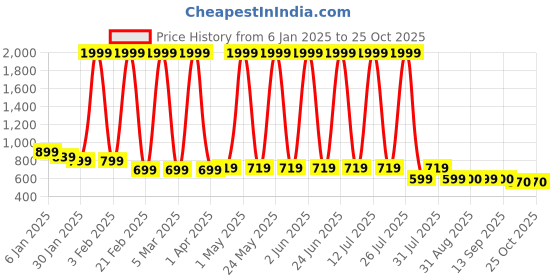 myntra.com Hawai Multicoloured 1 Pieces Wood Fashion Photo Frames hawai Price History Graph from 6 Jan 2025 to 25 Oct 2025