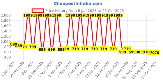 myntra.com Hawai Multicoloured 1 Pieces Wood Fashion Photo Frames hawai Price History Graph from 6 Jan 2025 to 24 Oct 2025