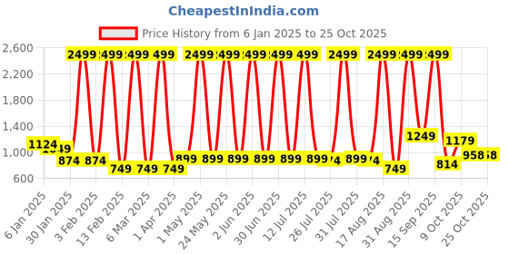 myntra.com Hawai Multicoloured 1 Pieces Wood Fashion Photo Frames hawai Price History Graph from 6 Jan 2025 to 24 Oct 2025