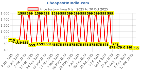myntra.com Hawai Multicoloured 1 Pieces Wood Fashion Photo Frames hawai Price History Graph from 6 Jan 2025 to 30 Oct 2025