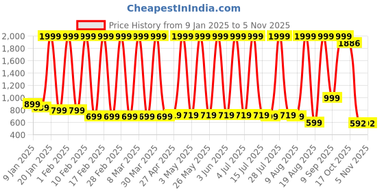 myntra.com Hawai Multicoloured 1 Pieces Wood Fashion Photo Frames hawai Price History Graph from 9 Jan 2025 to 3 Nov 2025