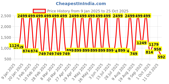 myntra.com Hawai Multicoloured 1 Pieces Wood Fashion Photo Frames hawai Price History Graph from 9 Jan 2025 to 25 Oct 2025